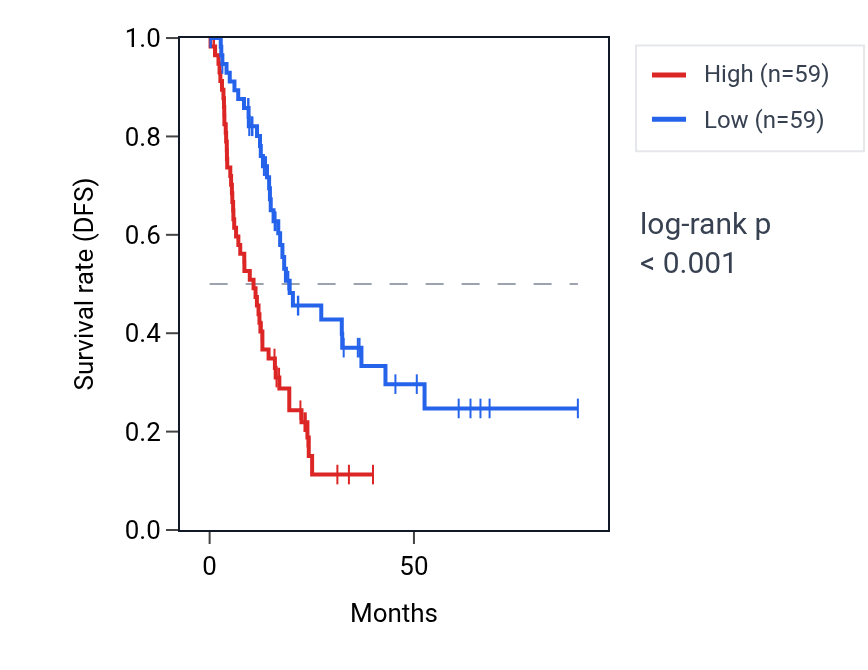 Kaplan&ndash;Meier survival curve for PTGES RNA expression in PAAD: high vs low expression groups.