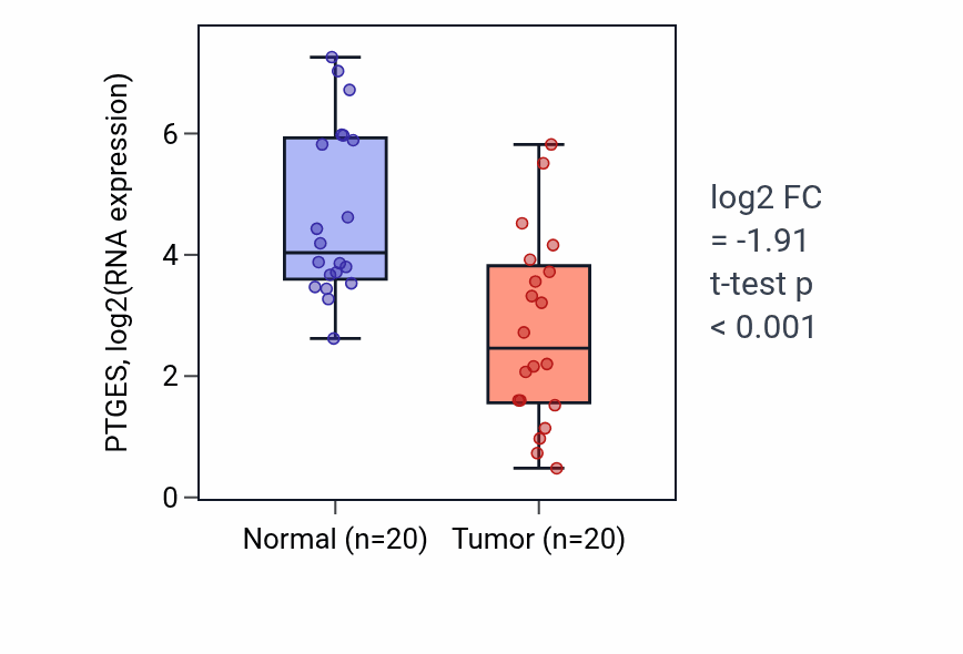 Tumor-vs-normal expression box plot for PTGES RNA in KIRC.