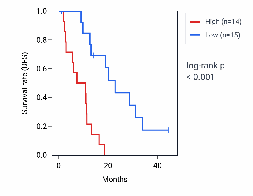 Kaplan&ndash;Meier survival curve for PTGES mass-spec protein-high vs -low samples in PDAC.