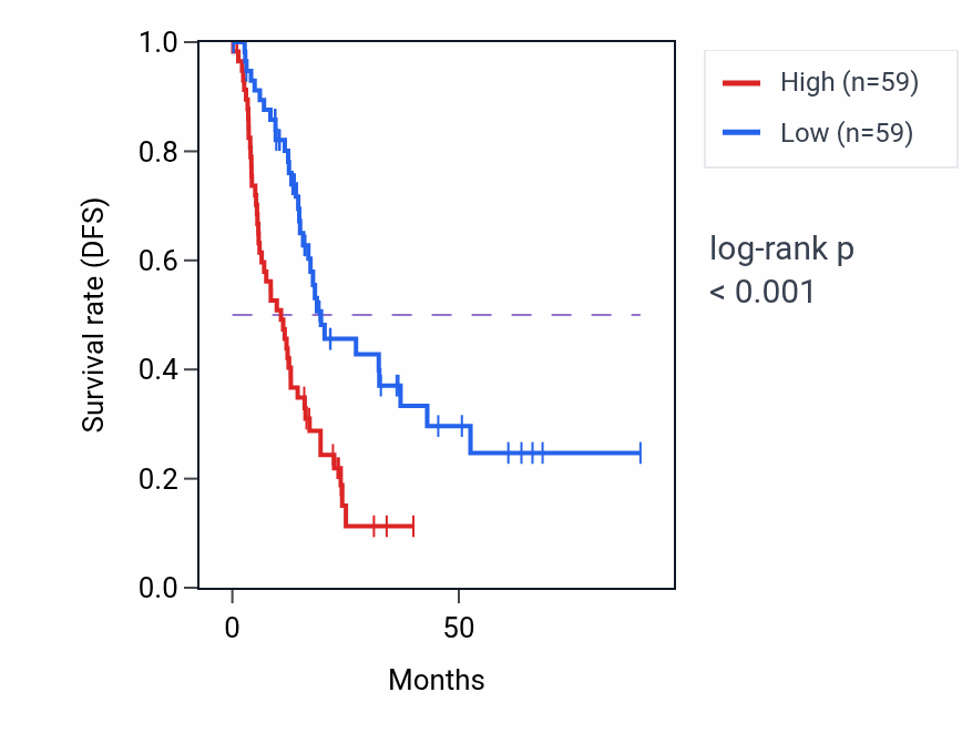 Kaplan&ndash;Meier survival curve for PTGES RNA-high vs -low samples in PAAD.