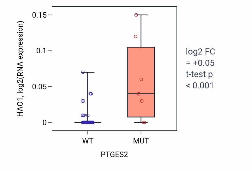 Box plot of HAO1 in PTGES2-low vs PTGES2-high samples in SKIN.