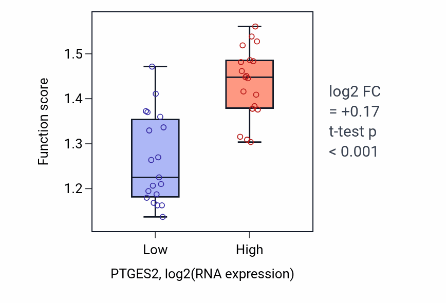 Box plot of Transcription pausing by RNA polymerase II in PTGES2-low vs PTGES2-high samples in BONE.