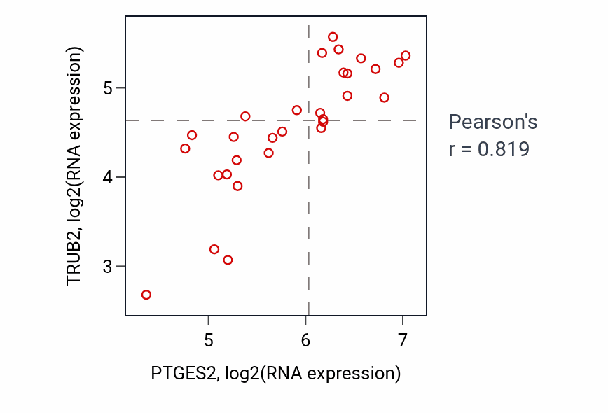 Per-sample scatter of PTGES2 vs TRUB2 in BLOOD_Myeloma (Pearson r = 0.82).