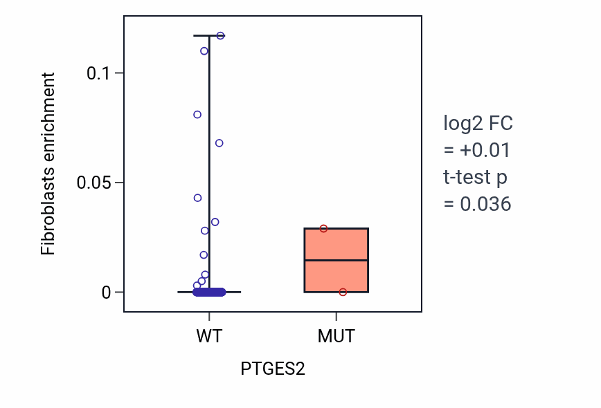 Box plot of Fibroblasts in PTGES2-low vs PTGES2-high samples in HNSC.