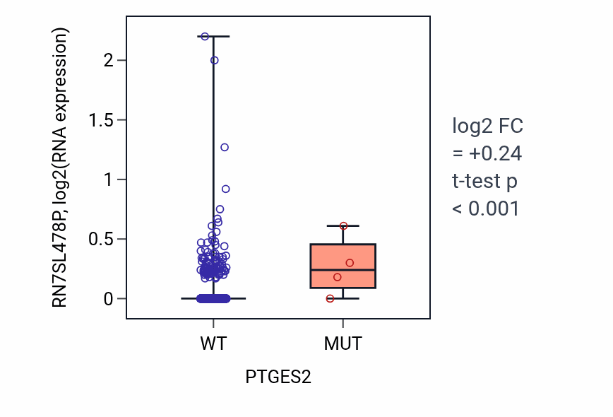 Box plot of RN7SL478P in PTGES2-low vs PTGES2-high samples in BRCA.