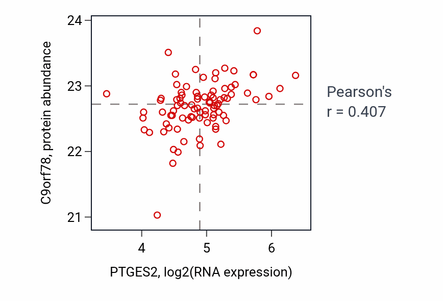 Per-sample scatter of PTGES2 vs C9orf78 in COAD (Pearson r = 0.41).