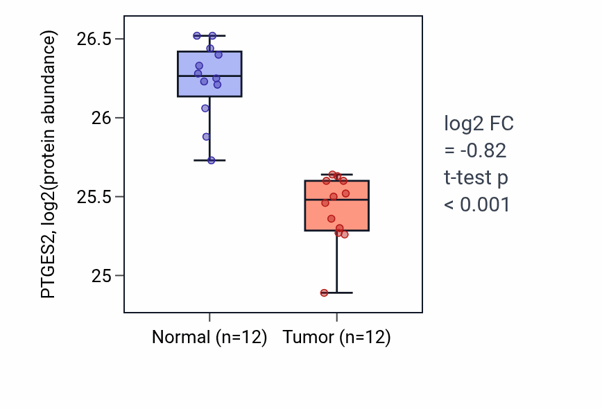 Tumor-vs-normal mass-spec protein box plot for PTGES2 in CCRCC.