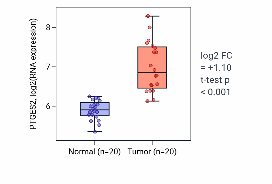 Tumor-vs-normal expression box plot for PTGES2 RNA in COAD.