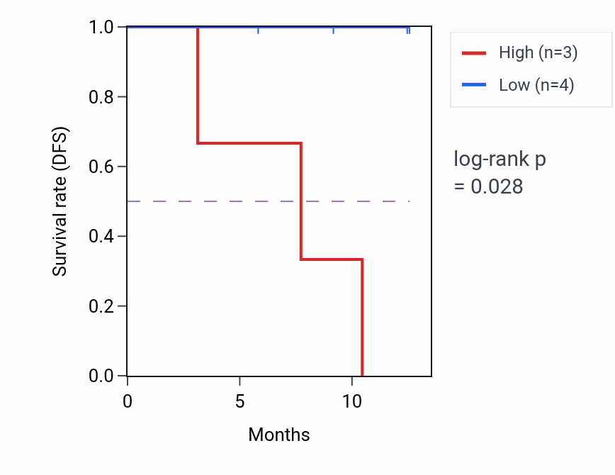 Kaplan&ndash;Meier survival curve for PTGES2 mass-spec protein-high vs -low samples in COAD.