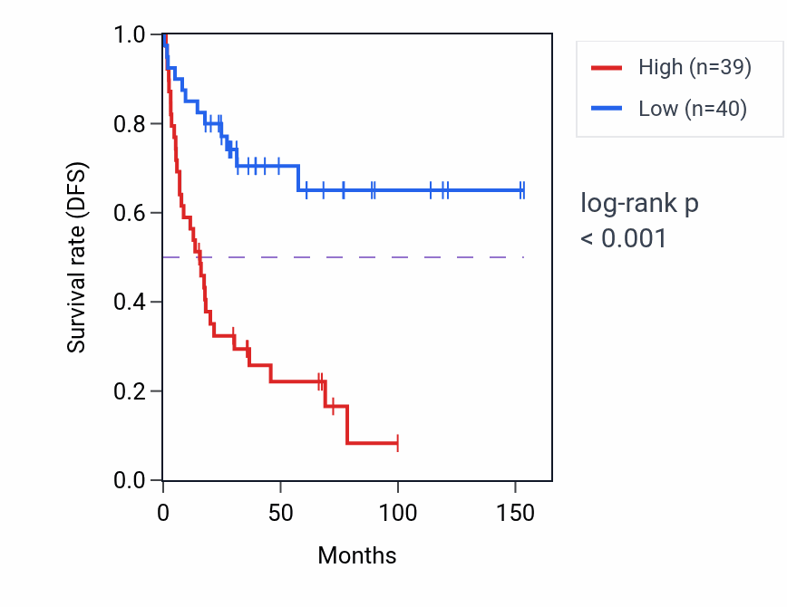 Kaplan&ndash;Meier survival curve for PTGES2 RNA-high vs -low samples in ACC.