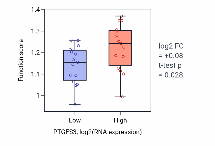 Box plot of DNA replication initiation in PTGES3-low vs PTGES3-high samples in BLOOD_Myeloma.