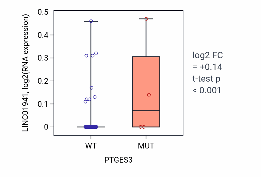 Box plot of LINC01941 in PTGES3-low vs PTGES3-high samples in CESC.