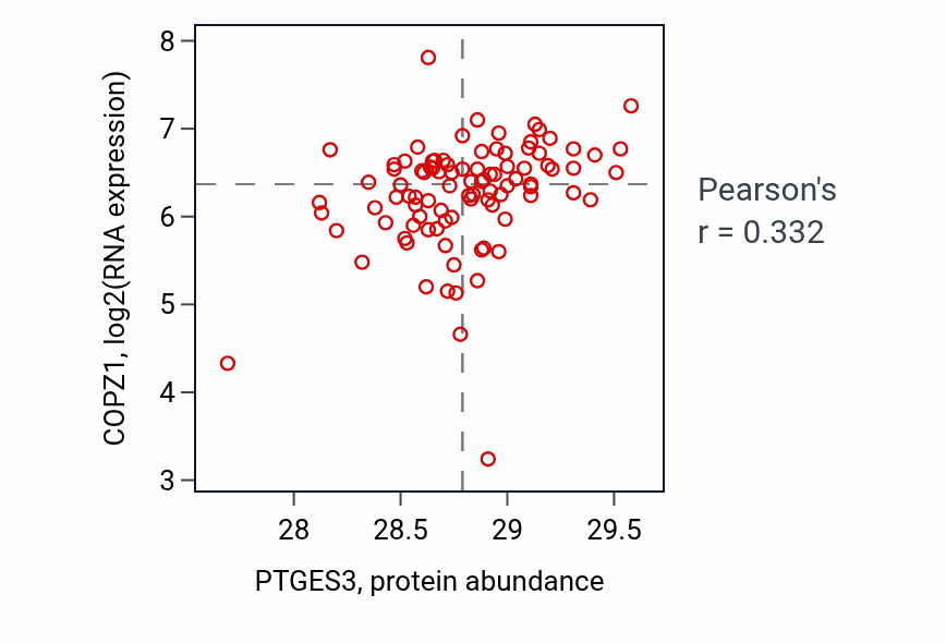 Per-sample scatter of PTGES3 vs COPZ1 in UCEC (Pearson r = 0.33).