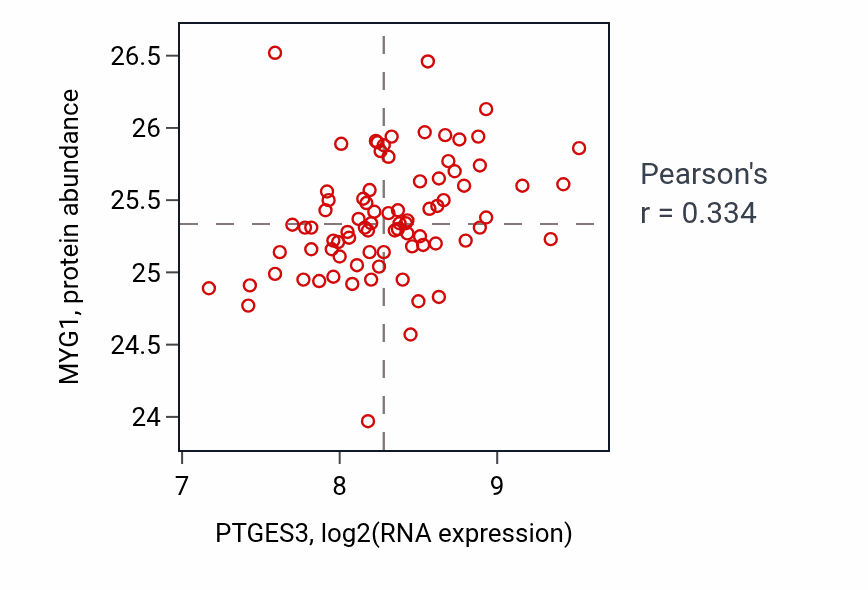 Per-sample scatter of PTGES3 vs MYG1 in OV (Pearson r = 0.33).