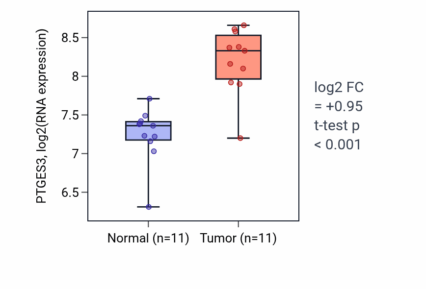Tumor-vs-normal expression box plot for PTGES3 RNA in HNSC.