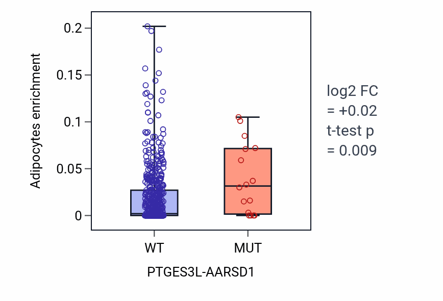Box plot of Adipocytes in PTGES3L-AARSD1-low vs PTGES3L-AARSD1-high samples in UCEC.