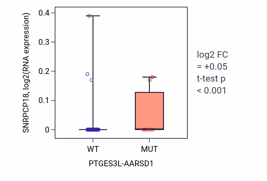 Box plot of SNRPCP18 in PTGES3L-AARSD1-low vs PTGES3L-AARSD1-high samples in CESC.