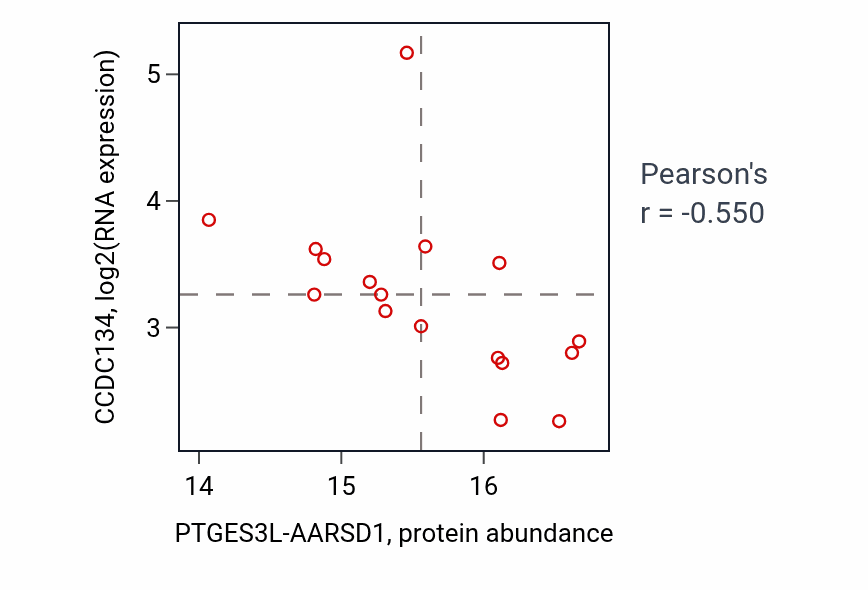 Per-sample scatter of PTGES3L-AARSD1 vs CCDC134 in HNSC (Pearson r = -0.55).