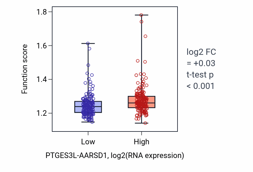 Box plot of Intracellular protein transmembrane transport in PTGES3L-AARSD1-low vs PTGES3L-AARSD1-high samples in STAD.