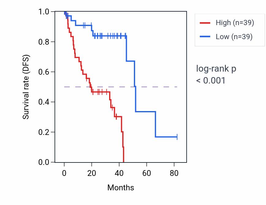 Kaplan&ndash;Meier survival curve for PTGES3L-AARSD1 RNA expression in UVM: high vs low expression groups.