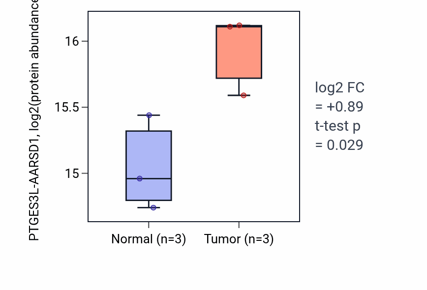 Tumor-vs-normal mass-spec protein box plot for PTGES3L-AARSD1 in HNSC.