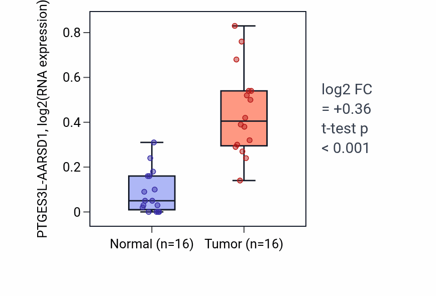 Tumor-vs-normal expression box plot for PTGES3L-AARSD1 RNA in HNSC.