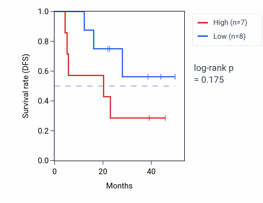 Kaplan&ndash;Meier survival curve for PTGES3L-AARSD1 mass-spec protein-high vs -low samples in HNSC.
