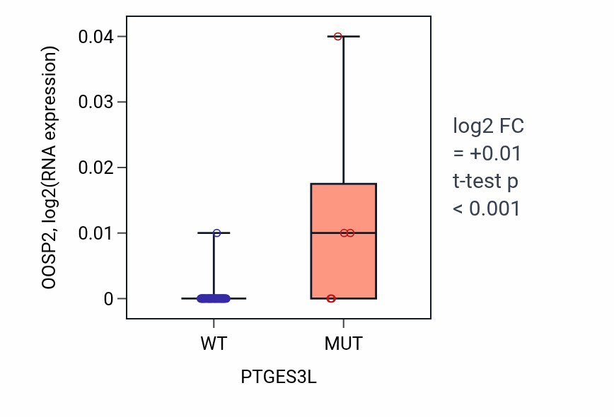 Box plot of OOSP2 in PTGES3L-low vs PTGES3L-high samples in LARGE_INTESTINE.