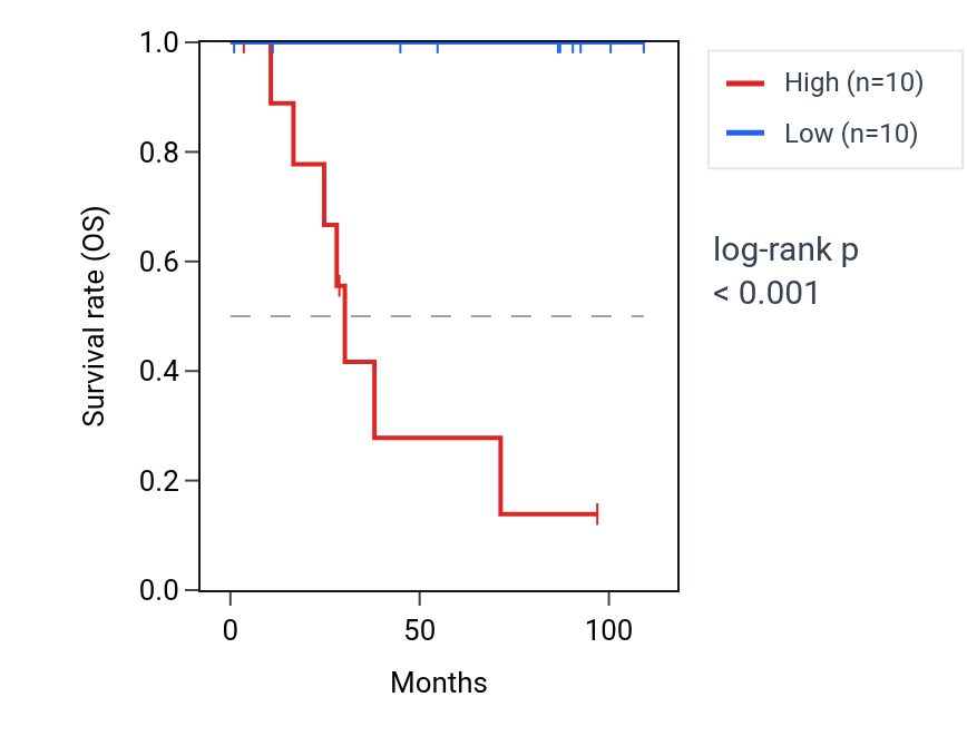Kaplan&ndash;Meier survival curve for PTGES3L RNA expression in KICH: high vs low expression groups.