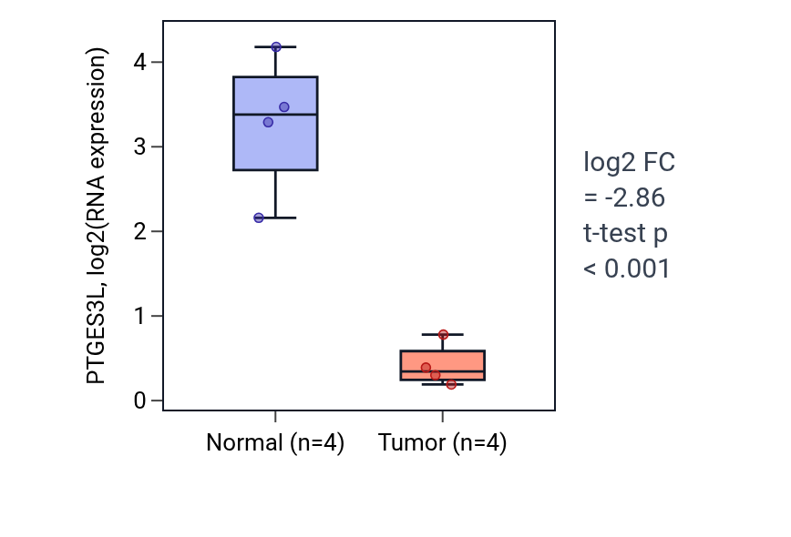 Tumor-vs-normal expression box plot for PTGES3L in BLCA.