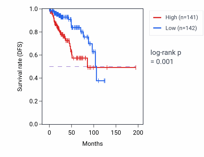 Kaplan&ndash;Meier survival curve for PTGES3P1 RNA expression in KIRP: high vs low expression groups.