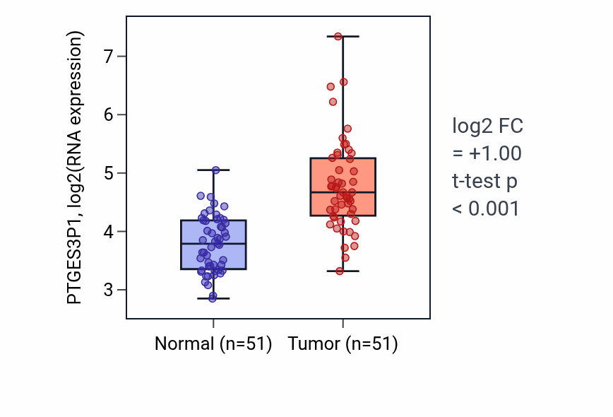 Tumor-vs-normal expression box plot for PTGES3P1 in KIRC.