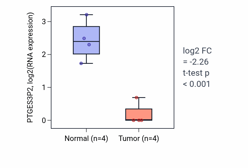 Tumor-vs-normal expression box plot for PTGES3P2 in KICH.