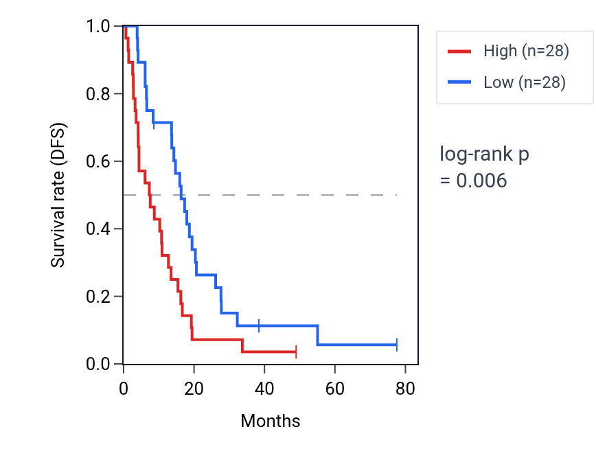 Kaplan&ndash;Meier survival curve for PTGES3P3 RNA expression in MESO: high vs low expression groups.