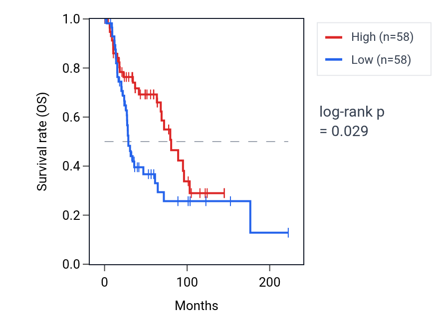Kaplan&ndash;Meier survival curve for PTGES3P4 RNA expression in SKCM: high vs low expression groups.