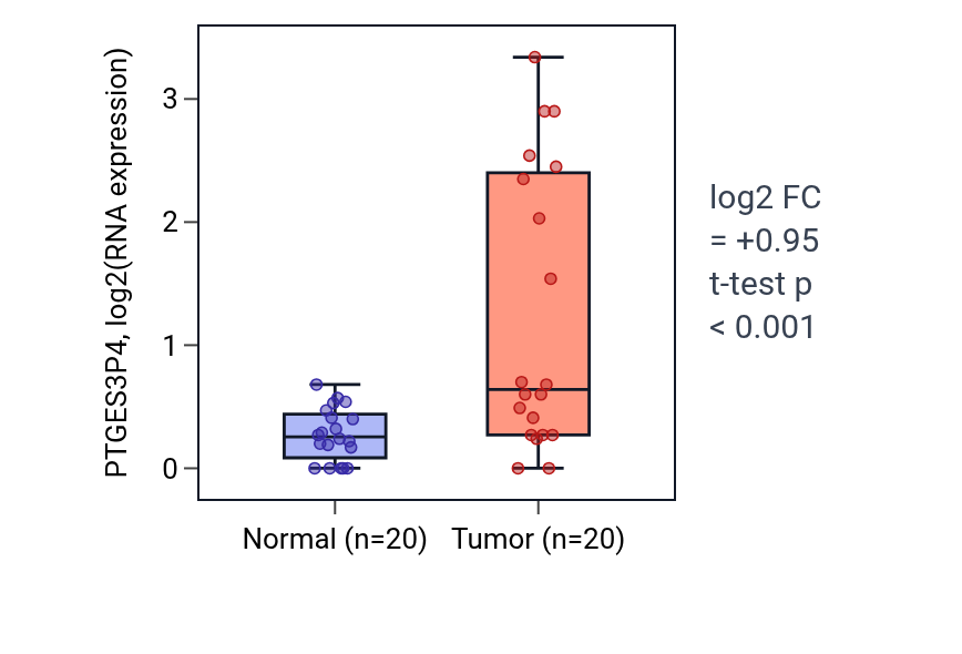 Tumor-vs-normal expression box plot for PTGES3P4 in COAD.