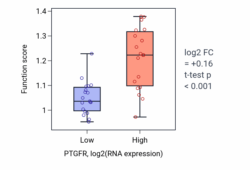 Box plot of Positive regulation of cell-substrate junction organization in PTGFR-low vs PTGFR-high samples in BONE.