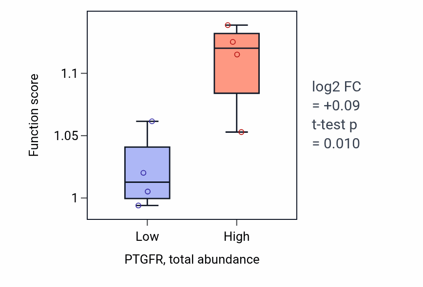 Box plot of Regulation of somatic stem cell population maintenance in PTGFR-low vs PTGFR-high samples in BRCA.