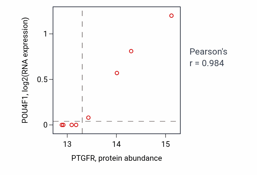 Per-sample scatter of PTGFR vs POU4F1 in BRCA (Pearson r = 0.98).