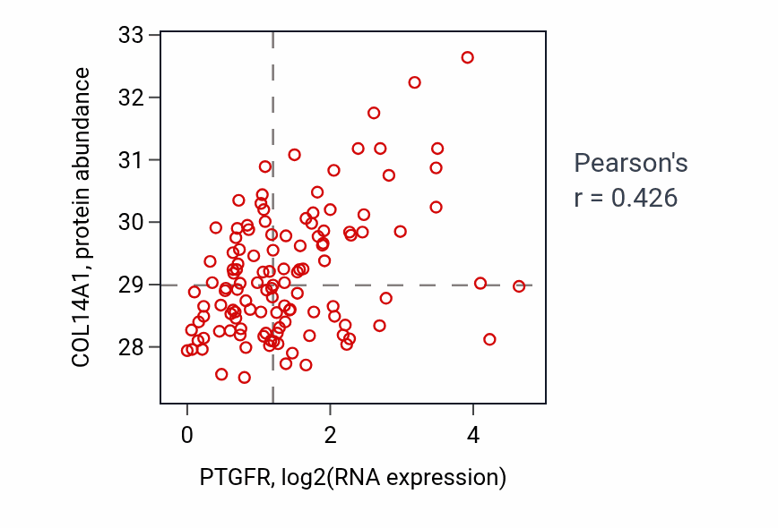Per-sample scatter of PTGFR vs COL14A1 in BRCA (Pearson r = 0.43).