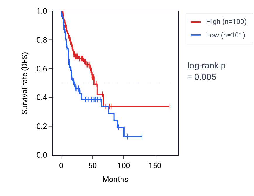 Kaplan&ndash;Meier survival curve for PTGFR RNA expression in HNSC: high vs low expression groups.