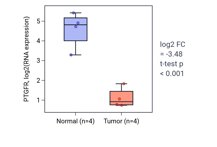 Tumor-vs-normal expression box plot for PTGFR in BLCA.