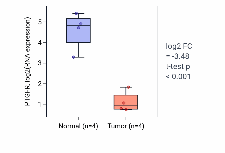 Tumor-vs-normal expression box plot for PTGFR RNA in BLCA.