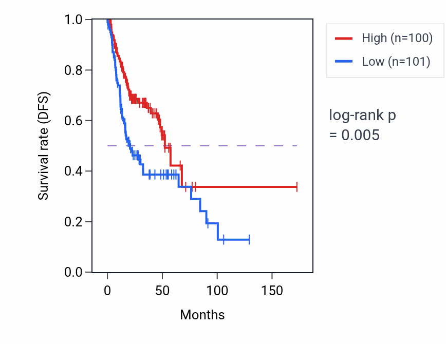 Kaplan&ndash;Meier survival curve for PTGFR RNA-high vs -low samples in HNSC.