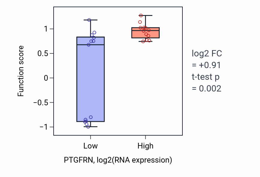Box plot of Lacrimal gland development in PTGFRN-low vs PTGFRN-high samples in LIVER.