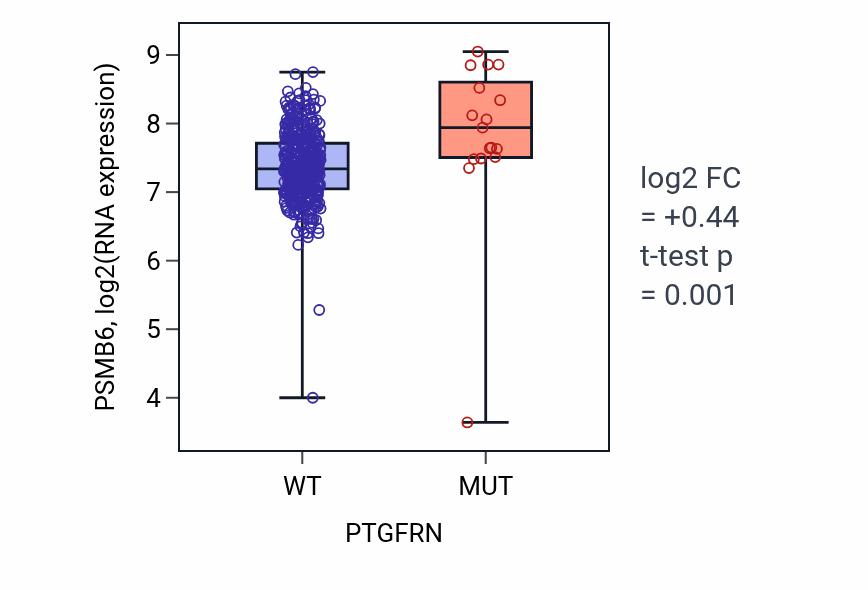 Box plot of PSMB6 in PTGFRN-low vs PTGFRN-high samples in COAD.