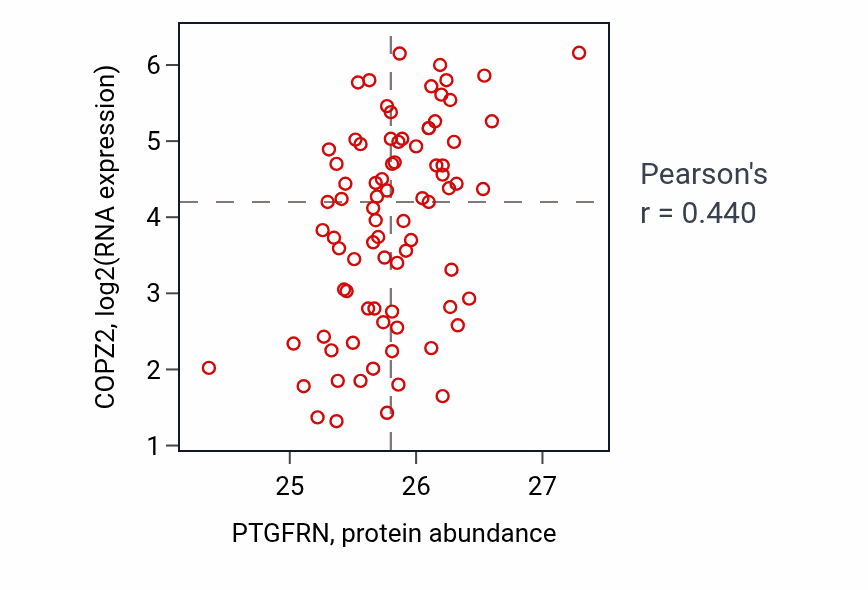 Per-sample scatter of PTGFRN vs COPZ2 in OV (Pearson r = 0.44).