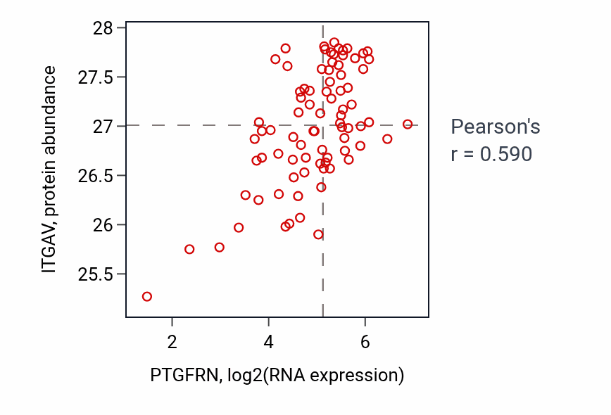 Per-sample scatter of PTGFRN vs ITGAV in OV (Pearson r = 0.59).