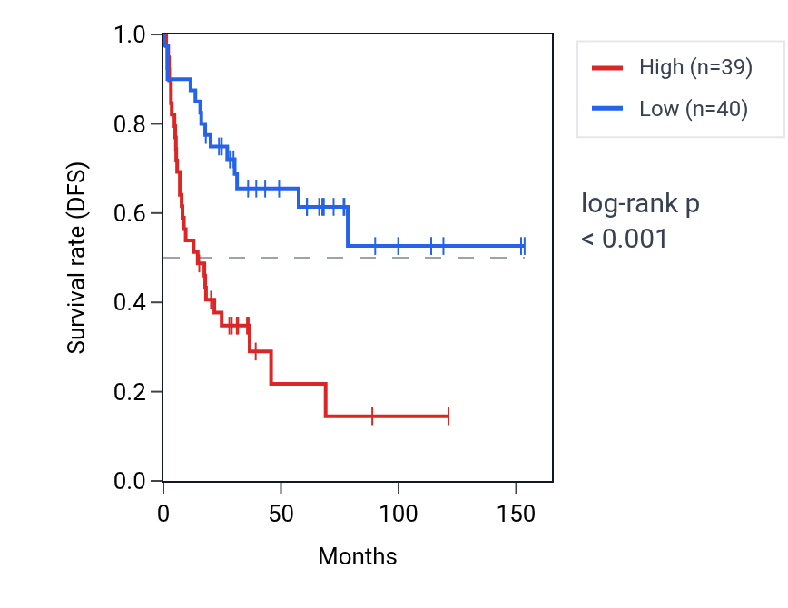 Kaplan&ndash;Meier survival curve for PTGFRN RNA expression in ACC: high vs low expression groups.