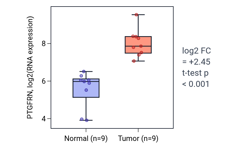 Tumor-vs-normal expression box plot for PTGFRN in HNSC.